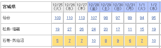 じゃらん 仙台 ホテル